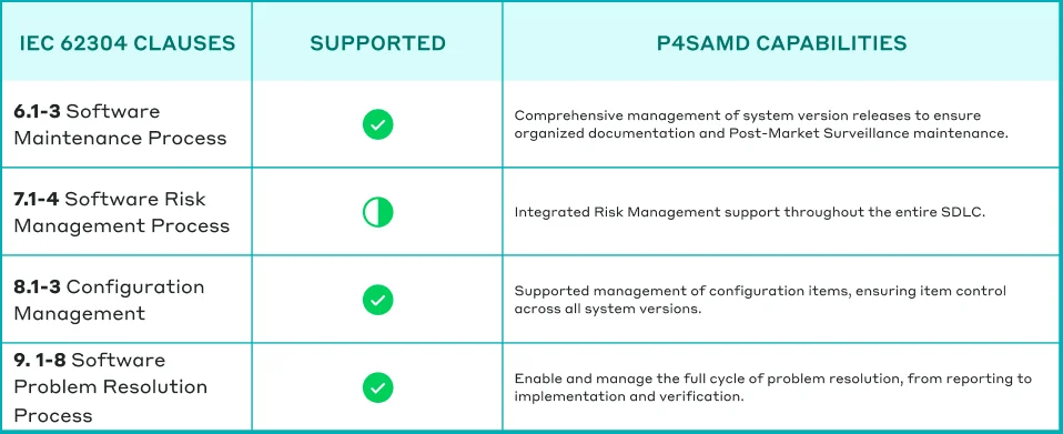 IEC 62304 clause 6 7 8 9