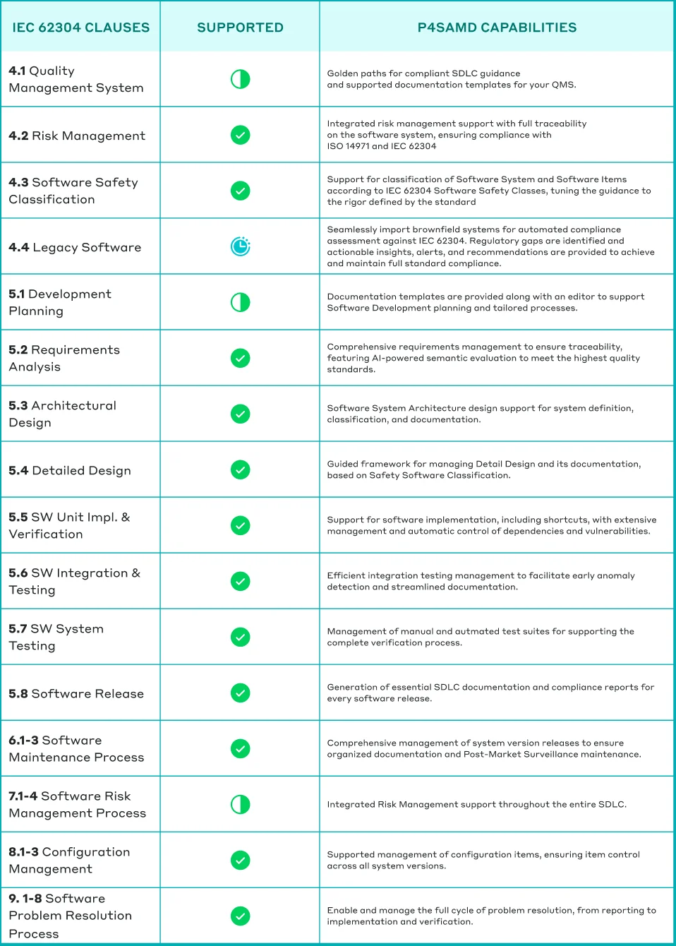 IEC 62304 complete faq guide mapping
